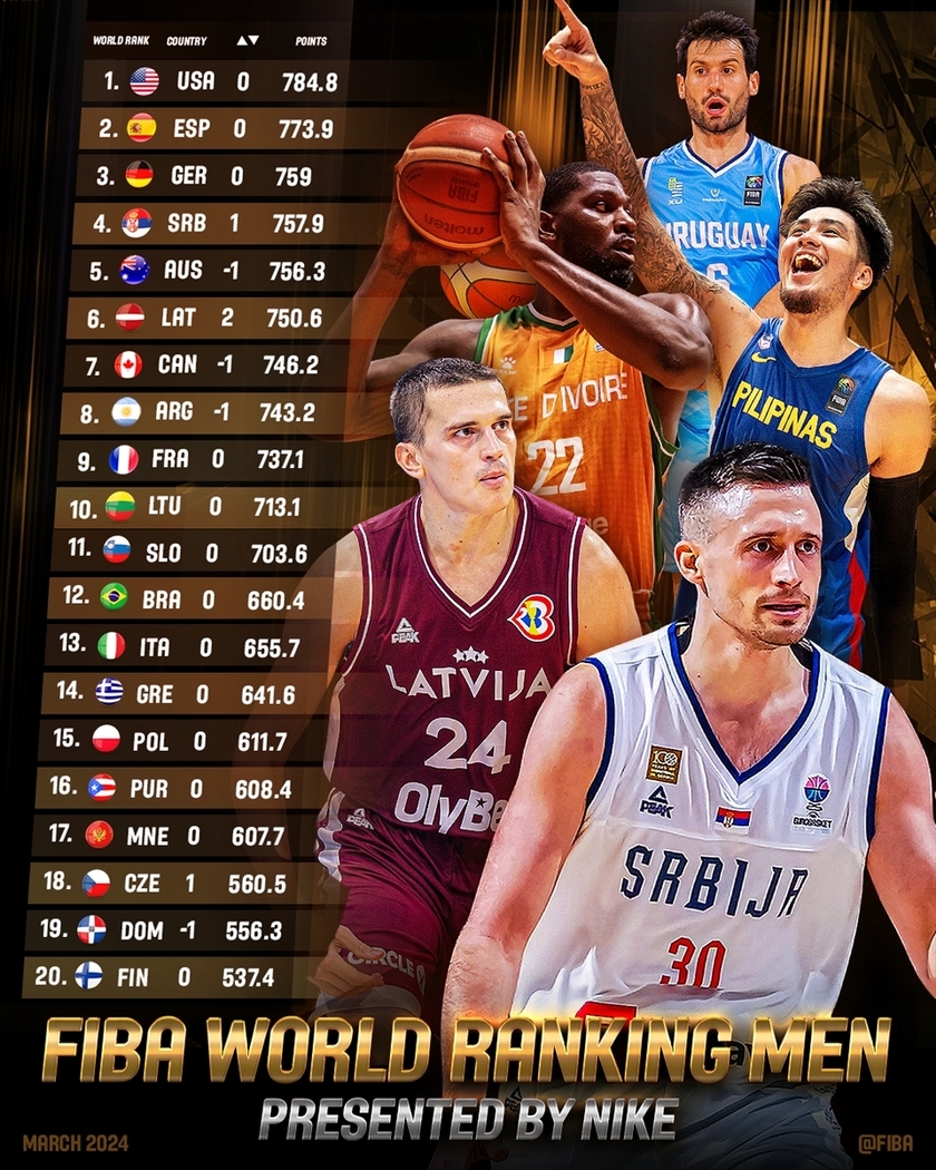 FIBA更新排名：中国男篮继续排名第29 日本第26 美国和西班牙分列前两名