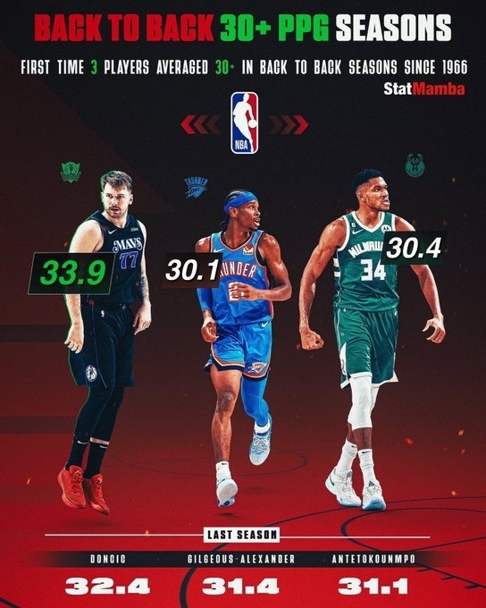 小球时代！东契奇、SGA、字母哥连续2个赛季场均得分30+ 这是NBA近58年来首次