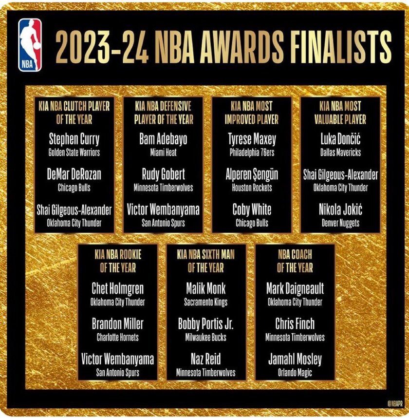凯尔特人队无人入选！ NBA官方公布本赛季所有奖项入围名单