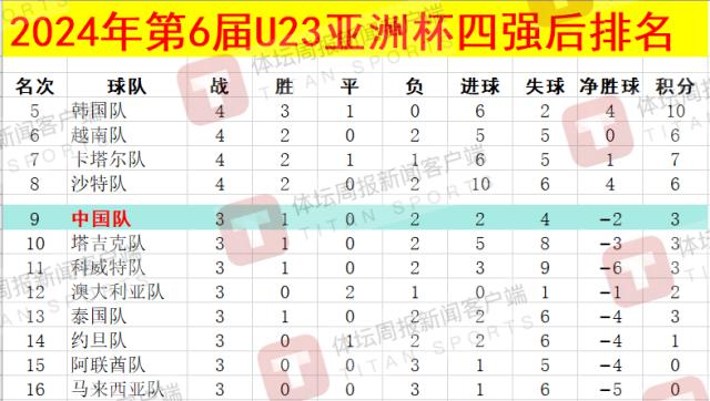 U23亚洲杯外四强球队排名已最终确定 中国队排名第九