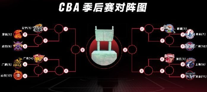 CBA季后赛对阵揭晓：辽粤双双进入上半区 首轮10日开赛